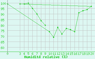 Courbe de l'humidit relative pour Gospic