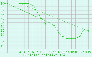 Courbe de l'humidit relative pour Puntijarka