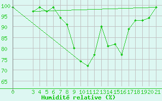 Courbe de l'humidit relative pour Gospic
