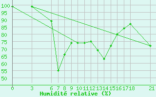 Courbe de l'humidit relative pour Alanya