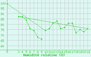 Courbe de l'humidit relative pour Zavizan