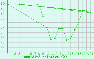 Courbe de l'humidit relative pour Mostar
