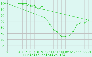 Courbe de l'humidit relative pour Krizevci
