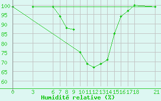 Courbe de l'humidit relative pour Adapazari
