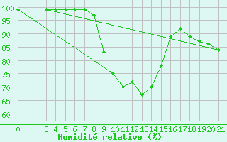 Courbe de l'humidit relative pour Puntijarka