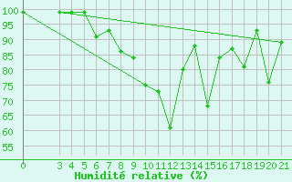 Courbe de l'humidit relative pour Krizevci
