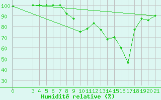 Courbe de l'humidit relative pour Zavizan