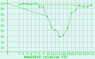 Courbe de l'humidit relative pour Zeltweg