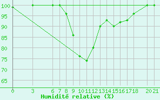 Courbe de l'humidit relative pour Mostar