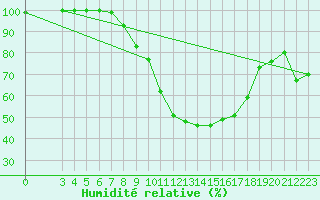 Courbe de l'humidit relative pour Silstrup