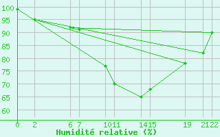 Courbe de l'humidit relative pour Sint Katelijne-waver (Be)