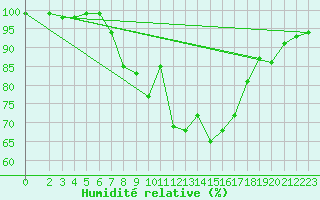 Courbe de l'humidit relative pour Weinbiet
