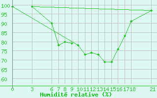 Courbe de l'humidit relative pour Akakoca