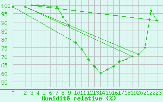 Courbe de l'humidit relative pour Bad Marienberg