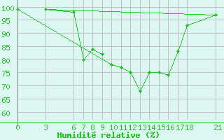 Courbe de l'humidit relative pour Akakoca
