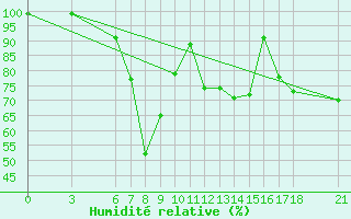 Courbe de l'humidit relative pour Alanya