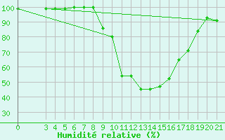 Courbe de l'humidit relative pour Daruvar