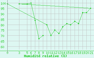 Courbe de l'humidit relative pour Krizevci