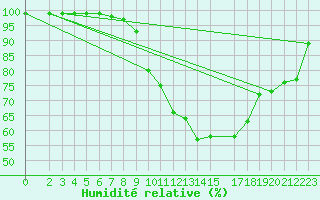 Courbe de l'humidit relative pour Neuhaus A. R.