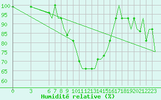 Courbe de l'humidit relative pour Treviso / S. Angelo