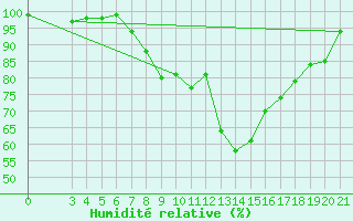 Courbe de l'humidit relative pour Gospic