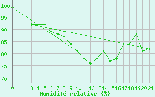 Courbe de l'humidit relative pour Ploce