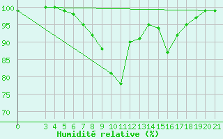 Courbe de l'humidit relative pour Plevlja