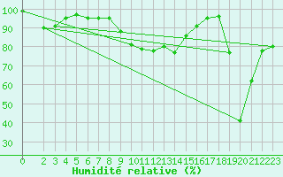 Courbe de l'humidit relative pour Monte Scuro