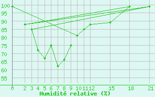Courbe de l'humidit relative pour Ko Lanta