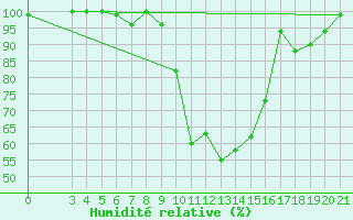 Courbe de l'humidit relative pour Sisak