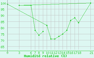 Courbe de l'humidit relative pour Osmaniye