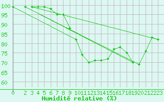 Courbe de l'humidit relative pour Bischofszell