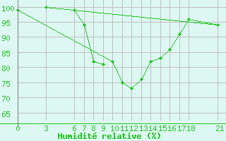 Courbe de l'humidit relative pour Adapazari