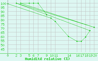 Courbe de l'humidit relative pour Sint Katelijne-waver (Be)