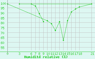 Courbe de l'humidit relative pour Sarajevo-Bejelave