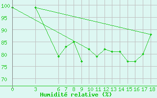 Courbe de l'humidit relative pour Ordu