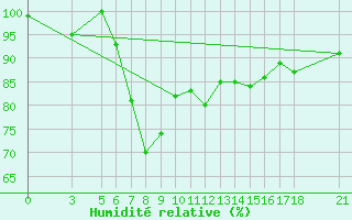 Courbe de l'humidit relative pour Murted Tur-Afb