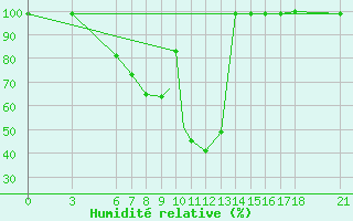 Courbe de l'humidit relative pour Kastamonu
