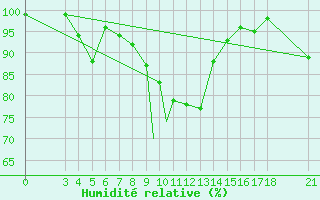 Courbe de l'humidit relative pour Zonguldak