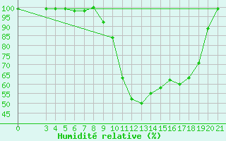 Courbe de l'humidit relative pour Daruvar