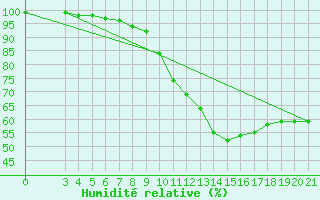 Courbe de l'humidit relative pour Niksic