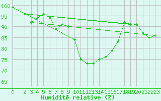 Courbe de l'humidit relative pour Muehlacker