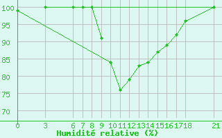 Courbe de l'humidit relative pour Sarajevo-Bejelave