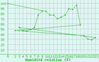 Courbe de l'humidit relative pour Sierra de Alfabia