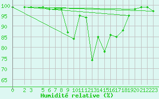 Courbe de l'humidit relative pour Klippeneck