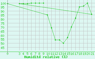 Courbe de l'humidit relative pour Daruvar