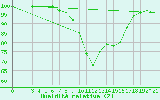 Courbe de l'humidit relative pour Karlovac