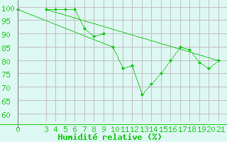 Courbe de l'humidit relative pour Puntijarka