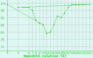 Courbe de l'humidit relative pour Akakoca