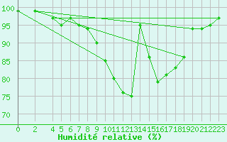 Courbe de l'humidit relative pour Bad Marienberg